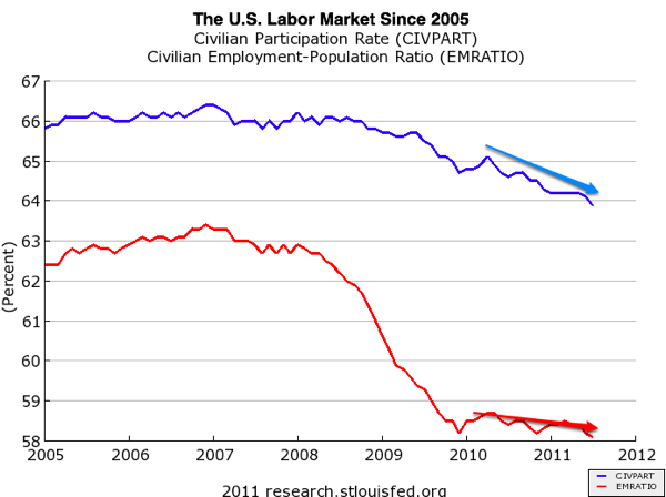 US Labour force statistics